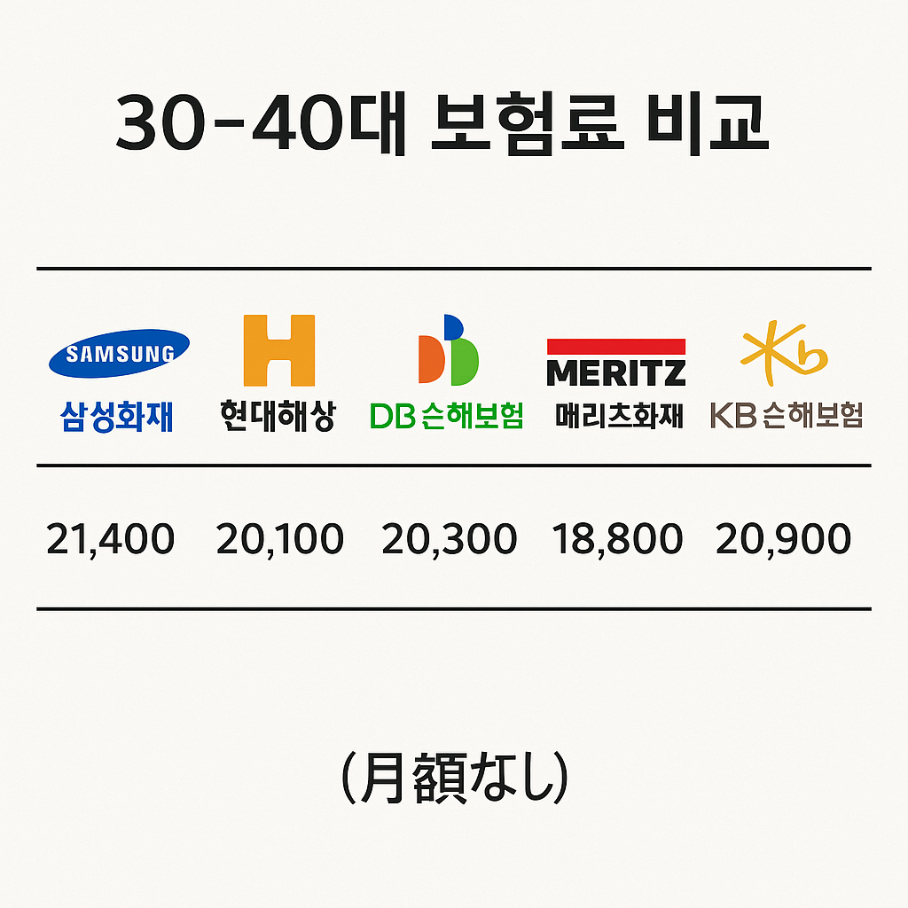 30~40대 보험료 비교표