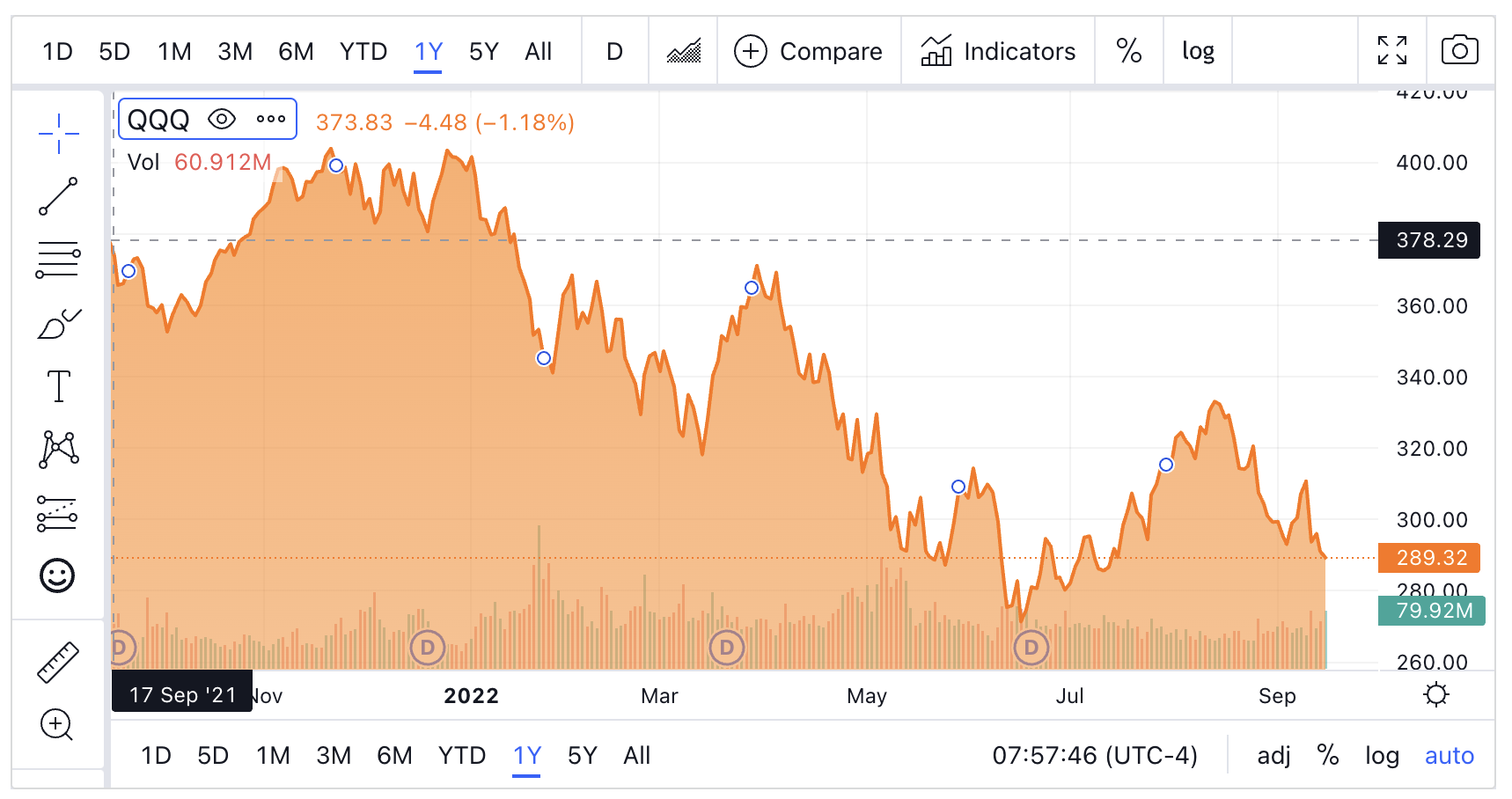 qqq 연간수익률 그래프