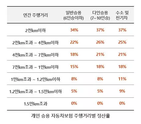DB다이렉트자동차보험_주행거리할인특약