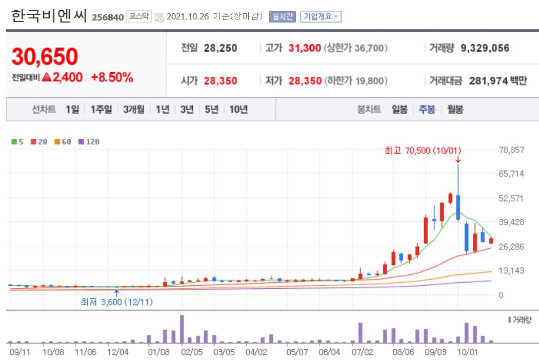먹는 코로나치료제 관련주 대장주