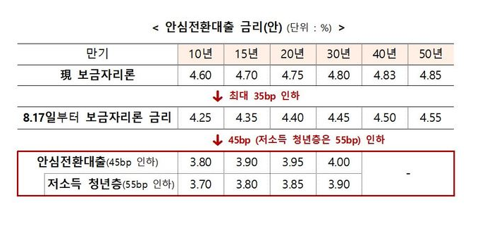 안심전환대출 신청