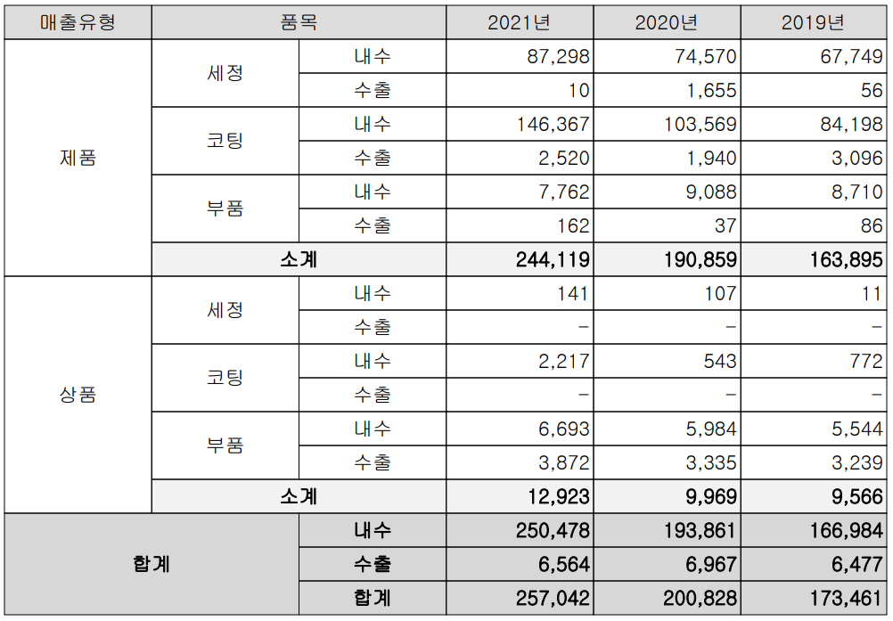 코미코 - 실적 구분 현황(2021년 4분기)