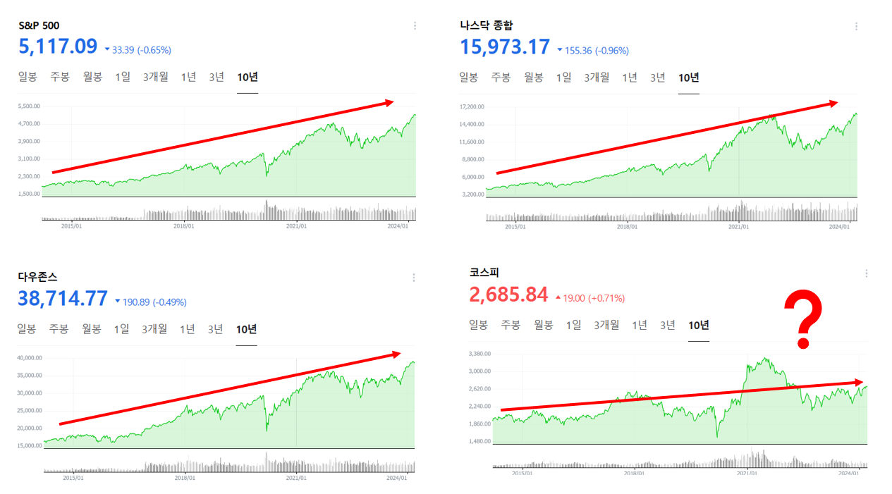미국 주가지수, 국내 주가지수 10년간 변동 추이