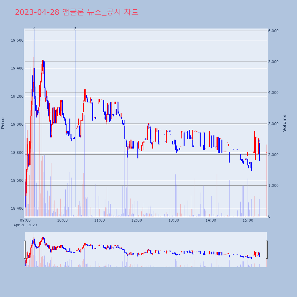 앱클론_뉴스공시차트