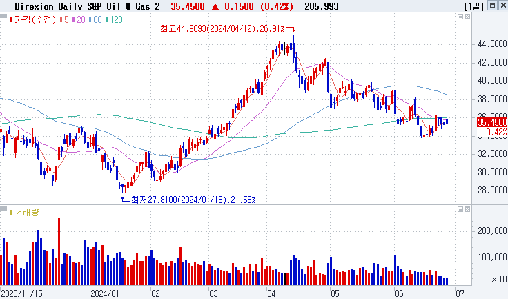 Direxion Daily S&P Oil & Gas Exp. & Prod. Bull 2X Shares (GUSH)