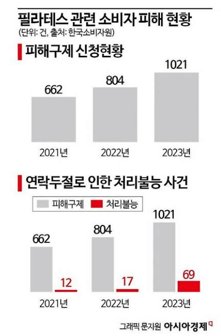 피해현황