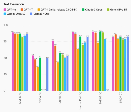 gpt-4o 텍스트 수준