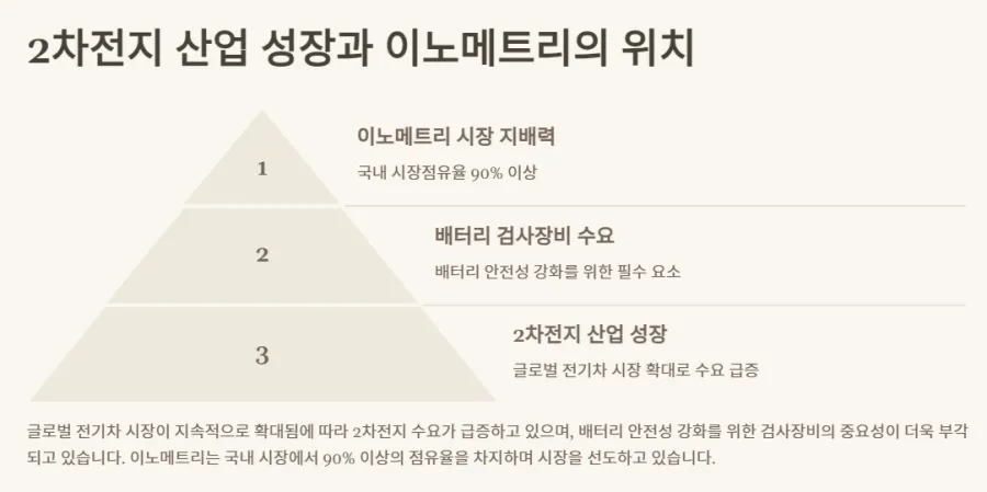 이노메트리-시장위치
