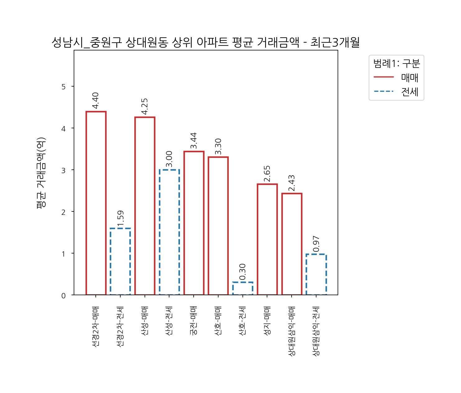 성남시 중원구 아파트 매매 전세