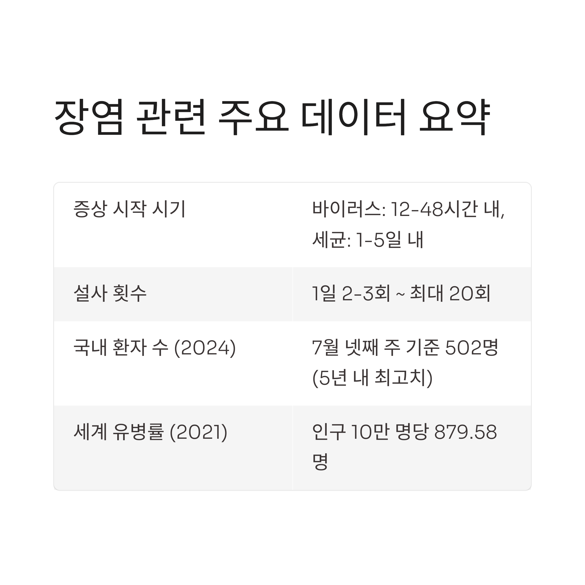장염 관련 주요 데이터 요약