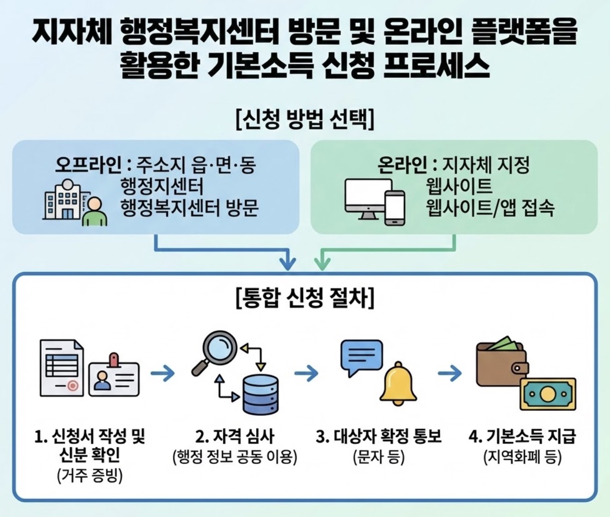 지자체 행정복지센터 방문 및 온라인 플랫폼을 활용한 기본소득 신청 프로세스