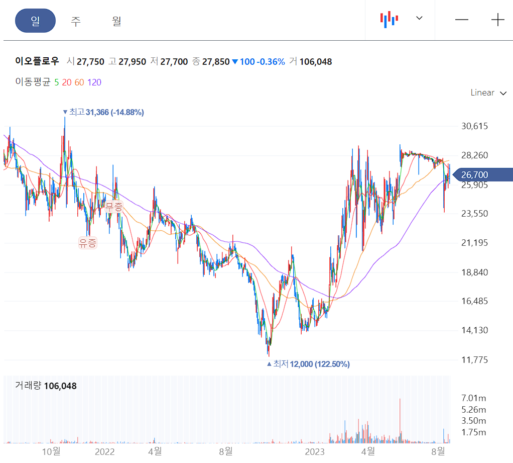 이오플로우 일봉 차트