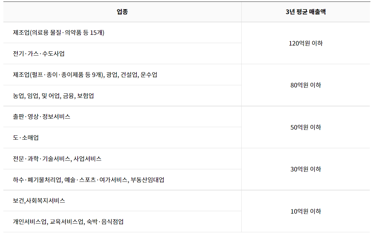 소기업 및 소상공인의 범위표
