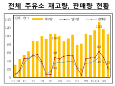 11월 중순부터 12월초까지 주유소 요소수 판매량과 재고량을 나타낸 그래프
