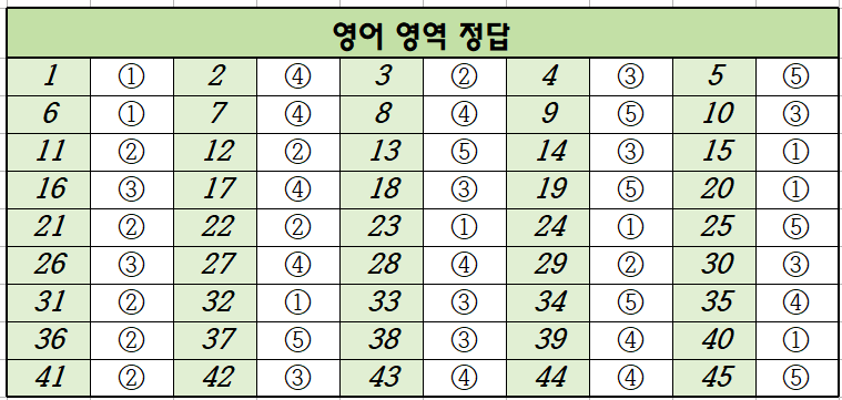 2022년-4월-고3-영어-모의고사-정답