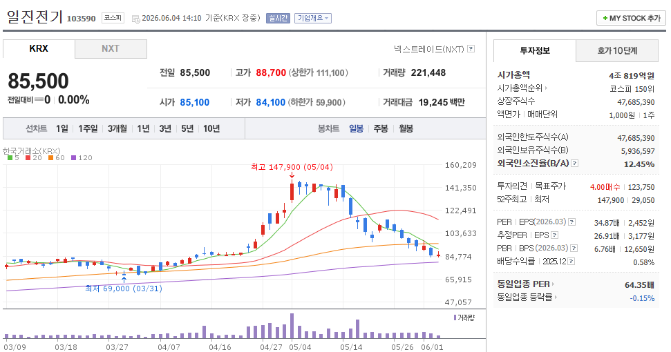 AI 전력 관련주 일진전기 주가 차트