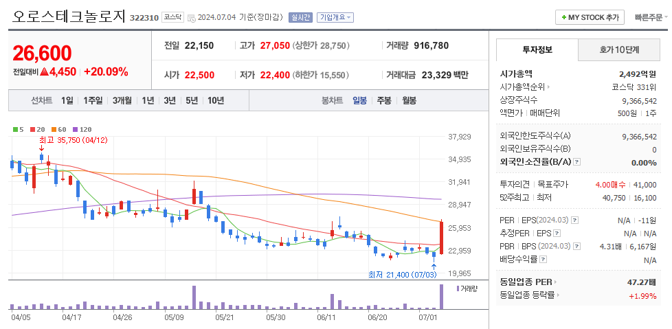 오로스테크놀로지 일봉차트