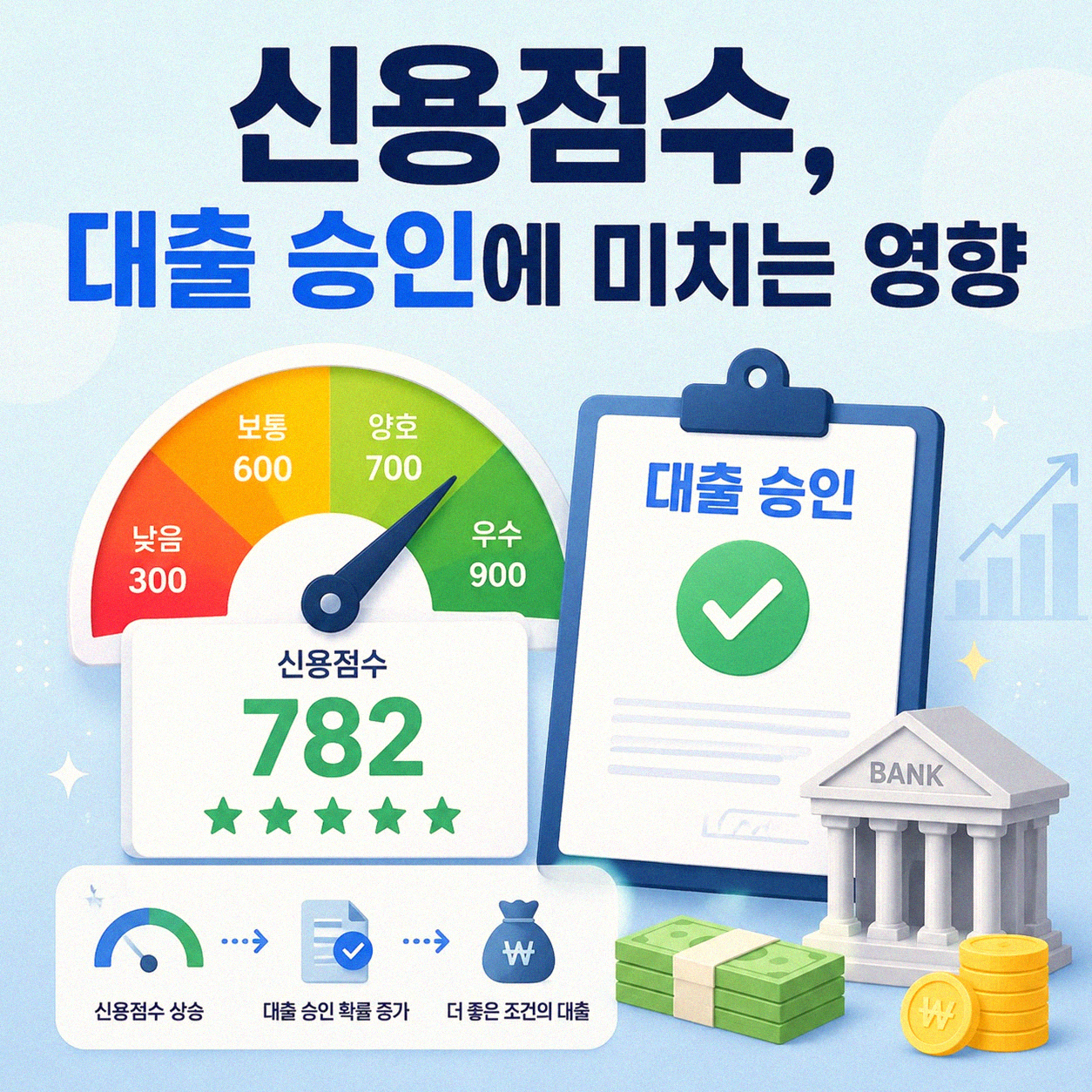 내 대출 가능성에 신용점수가 정말 중요할까