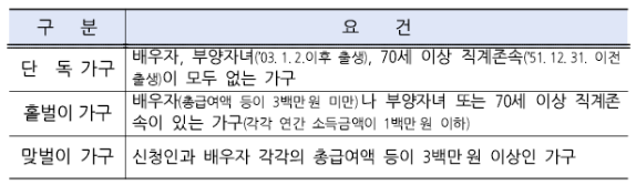 근로장려금 신청