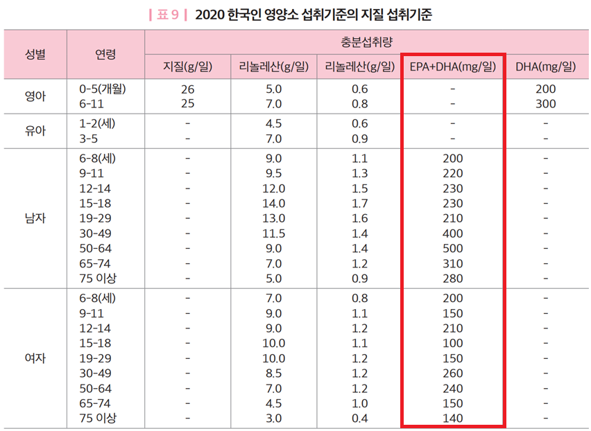 오메가3 선택 기준 - 반드시 알아야 하는 오메가3 기본 지식 총정리