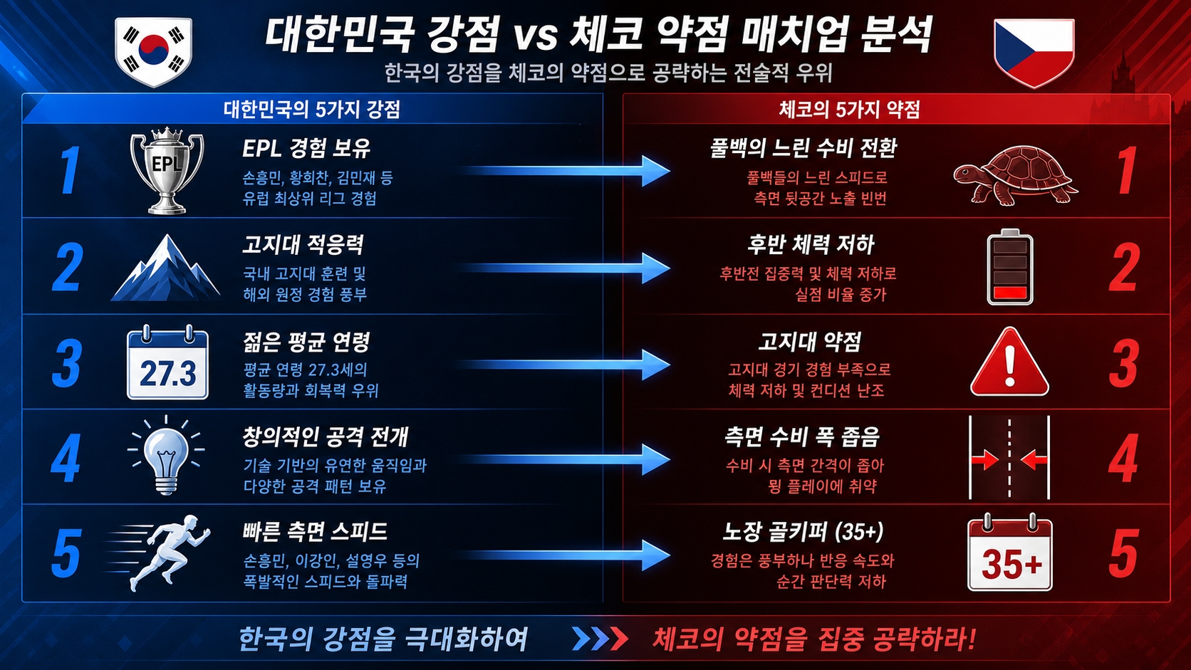 한국 강점 5가지 체코 약점 5가지 매트릭스 인포그래픽 EPL경험 고지대 측면스피드