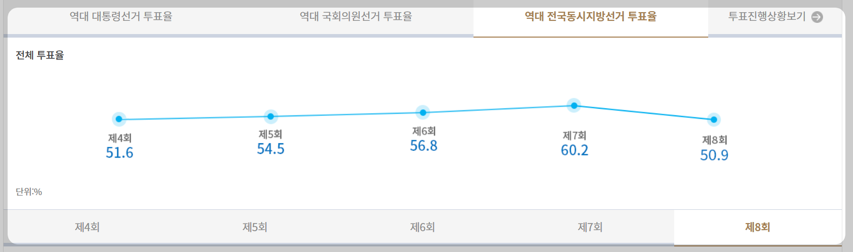 재보궐선거 사전투표율 실시간 확인 방법