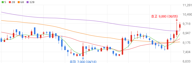 의료AI-관련주-딥노이드-주가