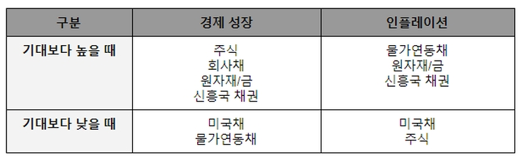 경제상황에-따른-자산-움직임