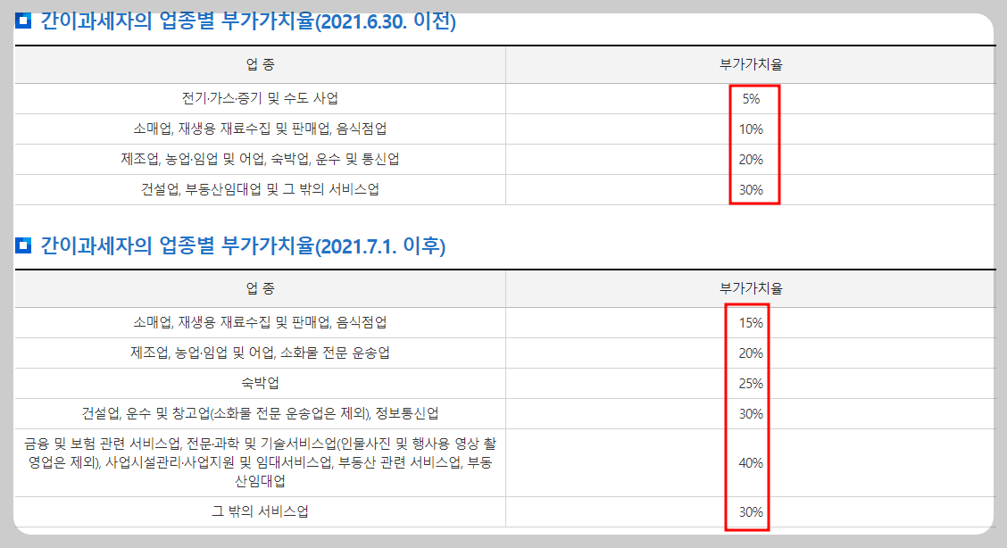부가가치 세율
