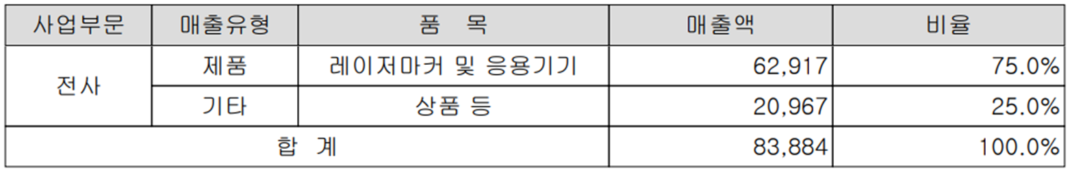 이오테크닉스 - 주요 사업 부문 및 제품 현황(2023년 1분기)