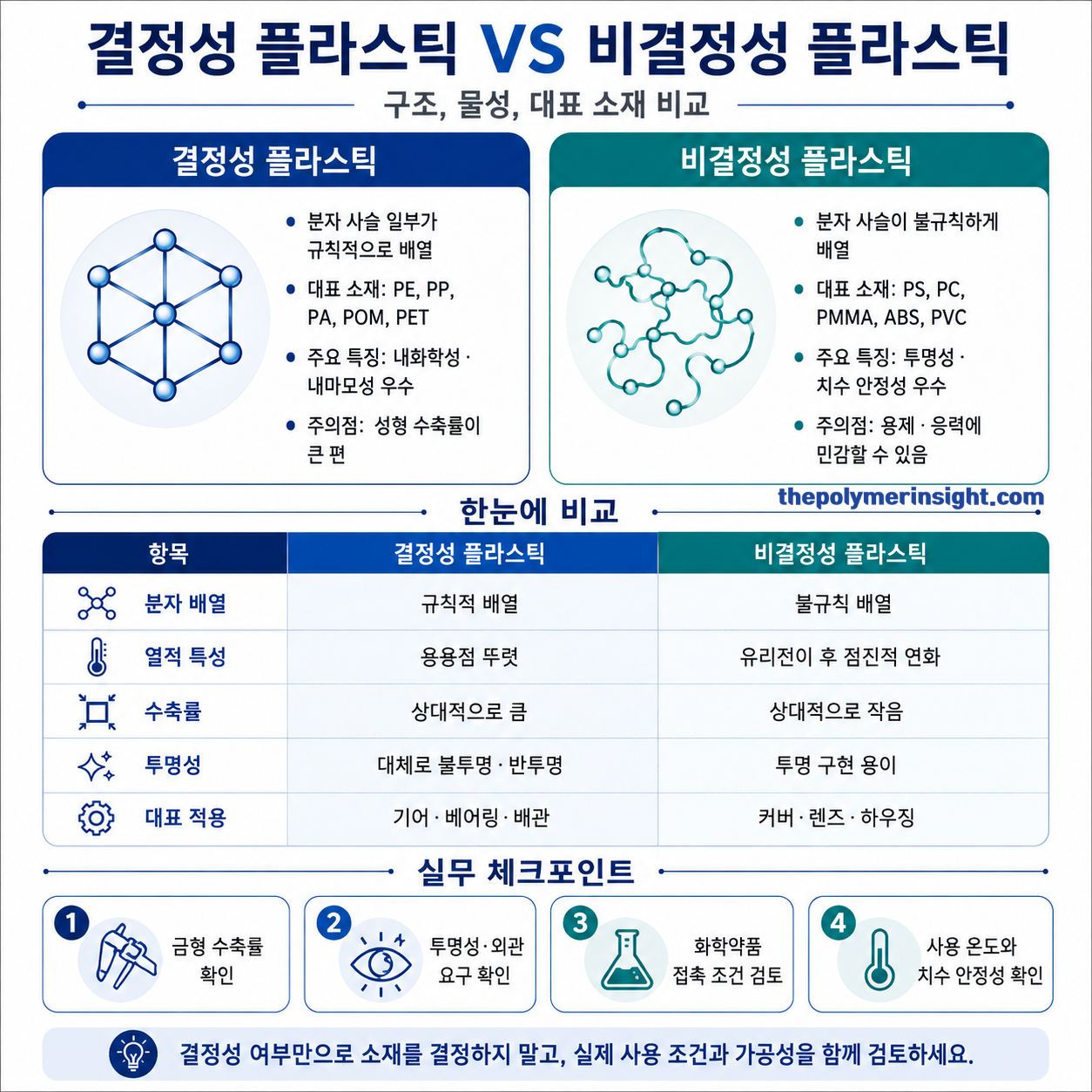 결정성 플라스틱과 비결정성 플라스틱의 분자 구조, 열적 특성, 수축률, 투명성 및 대표 적용 분야 비교 인포그래픽