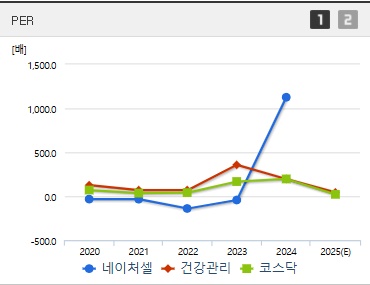네이처셀 주가 PER (0415)