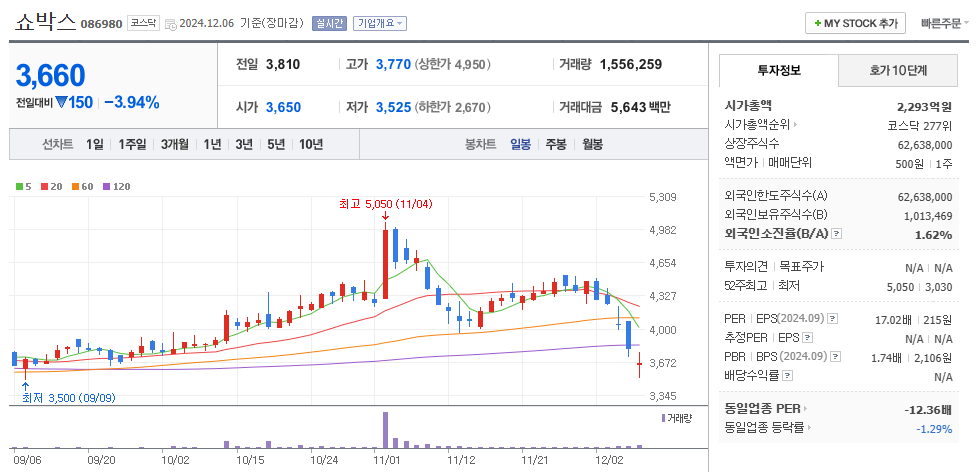 오징어게임 시즌2 관련주 쇼박스 주가 차트