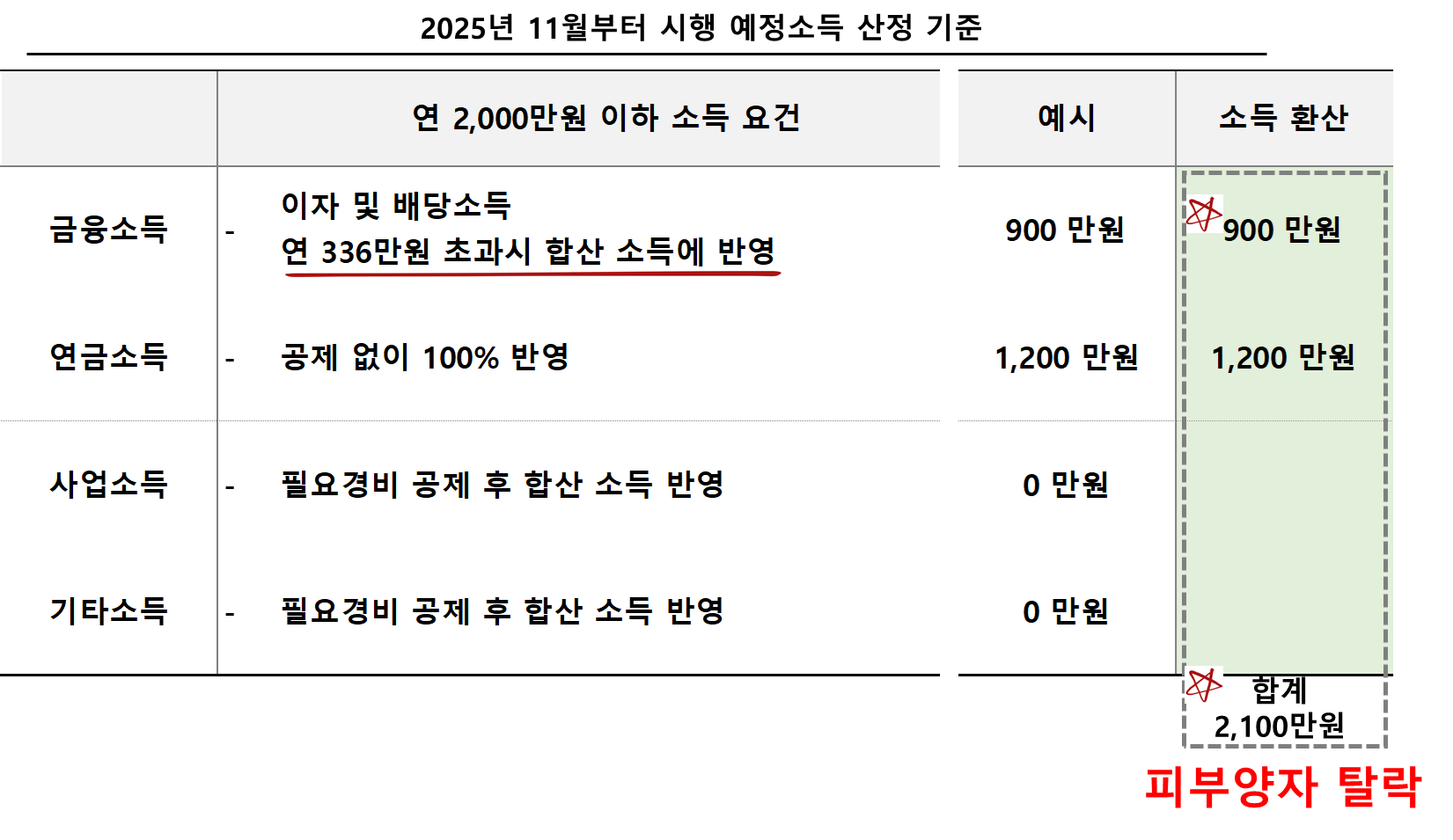 2025년 11월 시행 예정인 금융소득 요건 강화