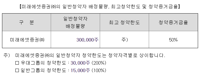 닷밀 청약 한도