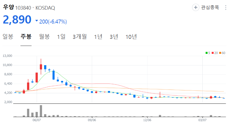 우양-주가-주봉