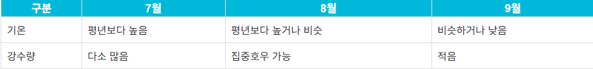 2025년 장기간 및 태풍예보 총정리