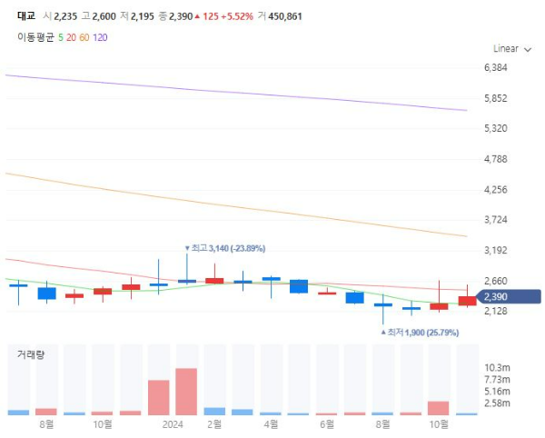 방학관련주대장주수혜주TOP5_대교