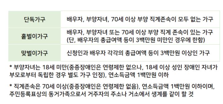 2022년 근로장려금 신청자격요건