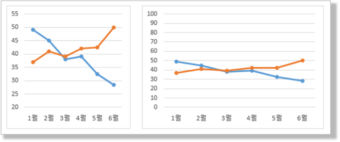 꺽은선 차트 - 동일한 데이터의 간격에 따른 왜곡