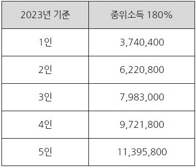 가구소득-중위-180%-기준표