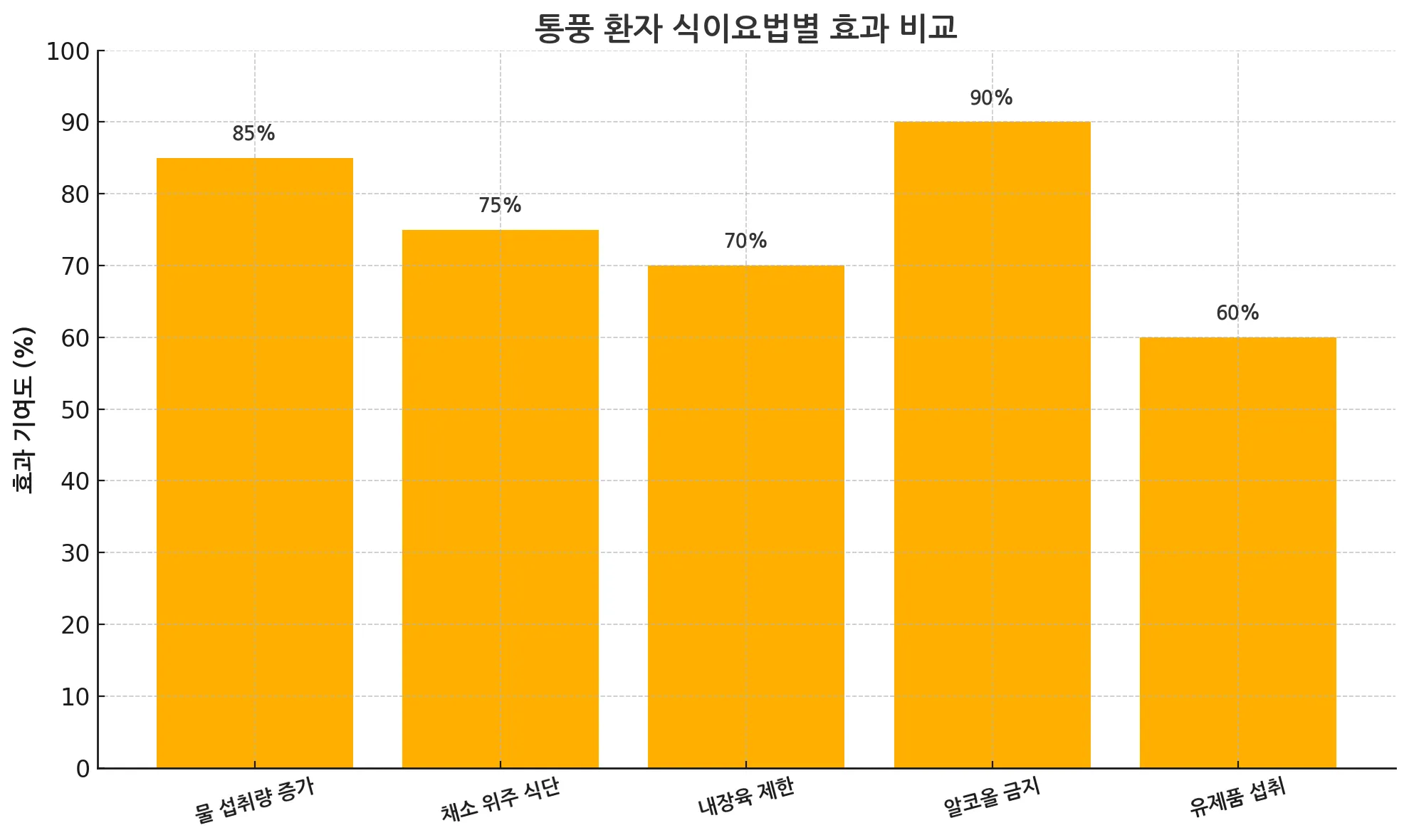 통풍 환자 식이요법별 효과 비교