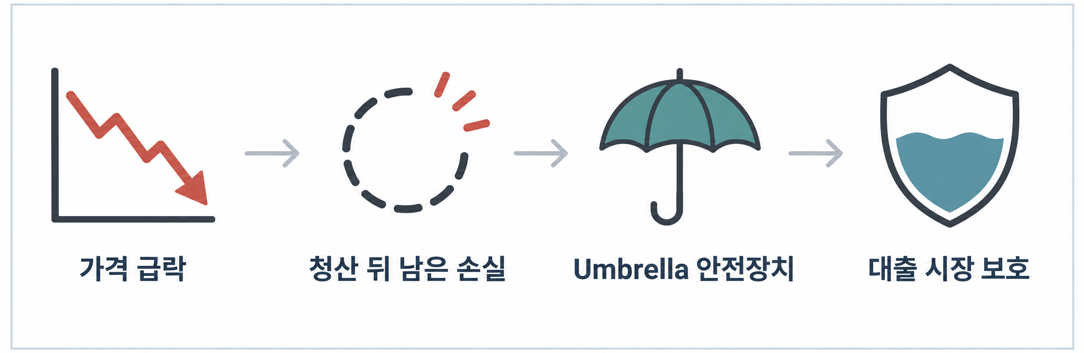 청산 뒤 남은 손실과 Umbrella 안전장치, 대출 시장 보호