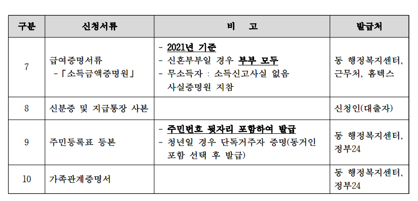 광명 신혼부부, 청년 대출이자 지원 신청방법(2)