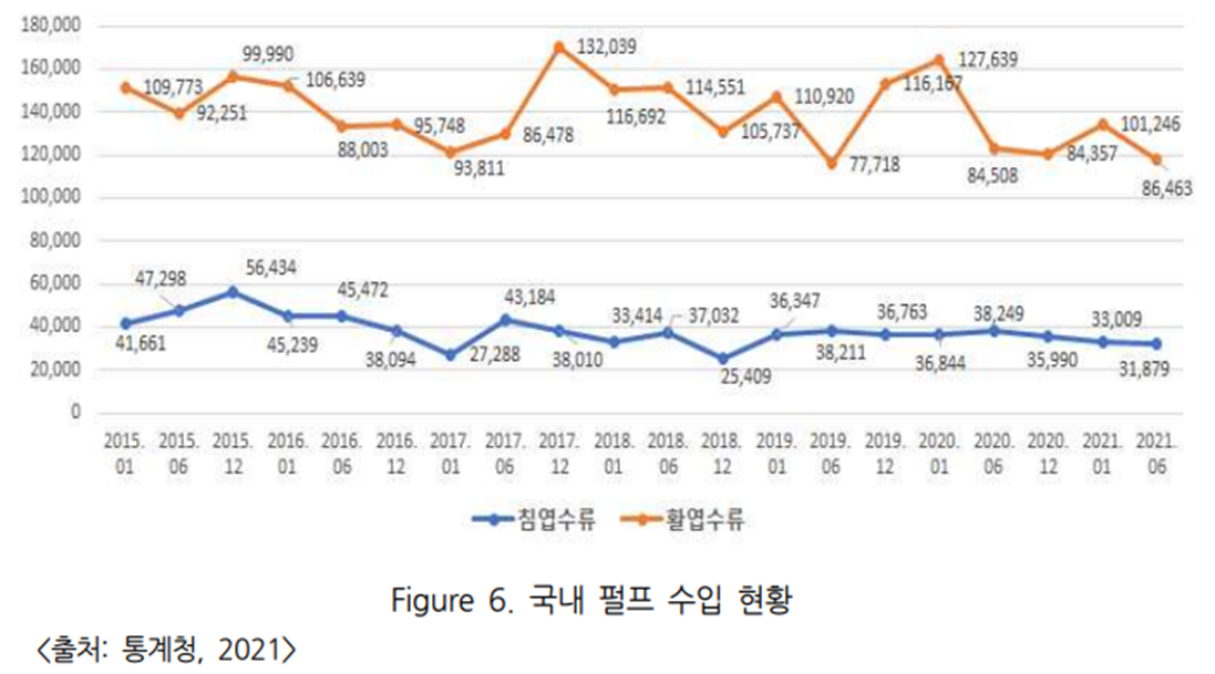 국내 펄프 수입 현황
