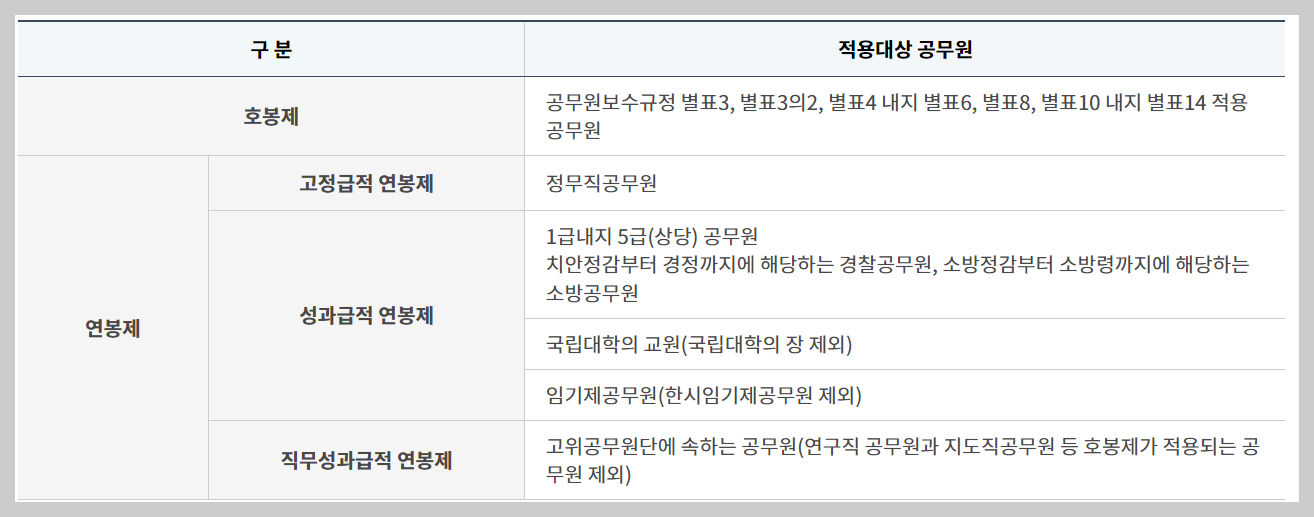 공무원 봉급표