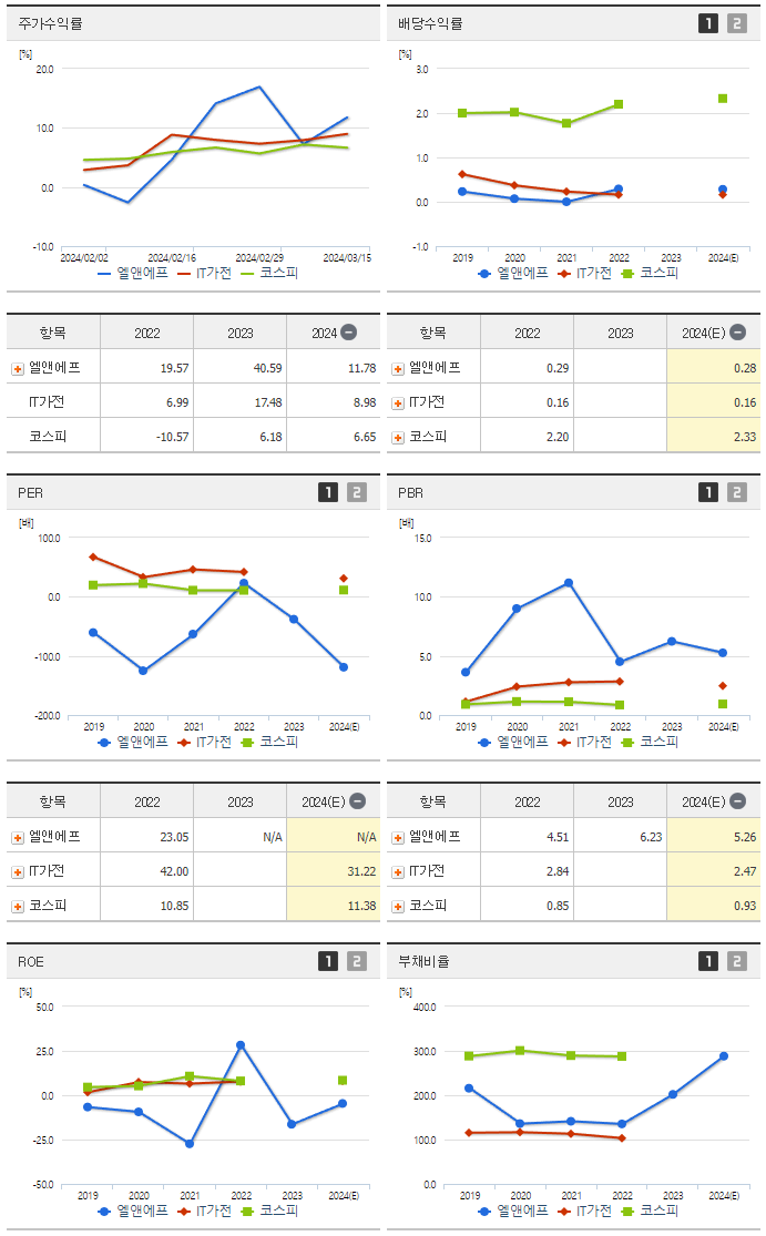 엘앤에프_섹터분석