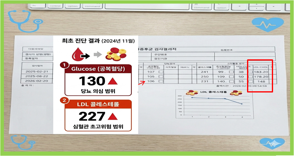 식단 식사후 혈당과 LDL 콜레스테롤 수치 변화 이미지