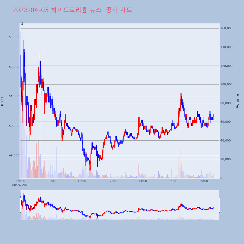 하이드로리튬_뉴스공시차트
