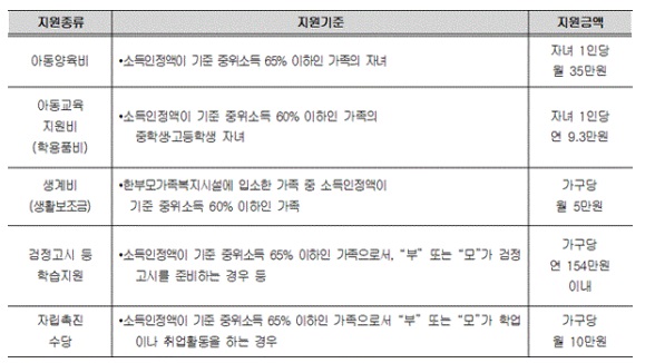 청소년 한부모가족 지원 대상